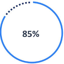 85% des consommateurs consultent les avis avant d'acheter.