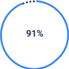 91% de ceux qui lisent les avis, les considèrent comme déclencheur d'achat #1.